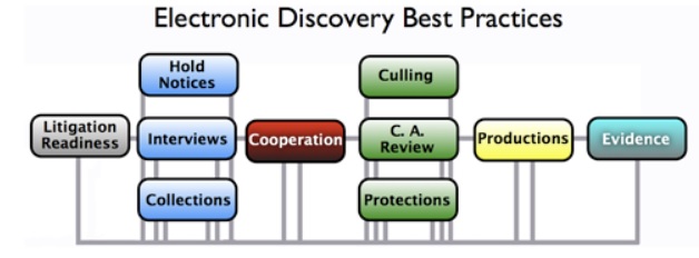 Why eDiscovery Technology is Essential for Legal Success