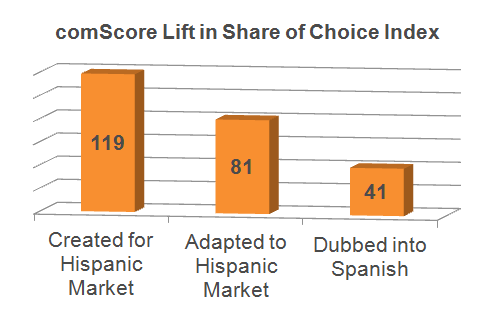 Targeting Hispanic Audience – Top Marketing Tips